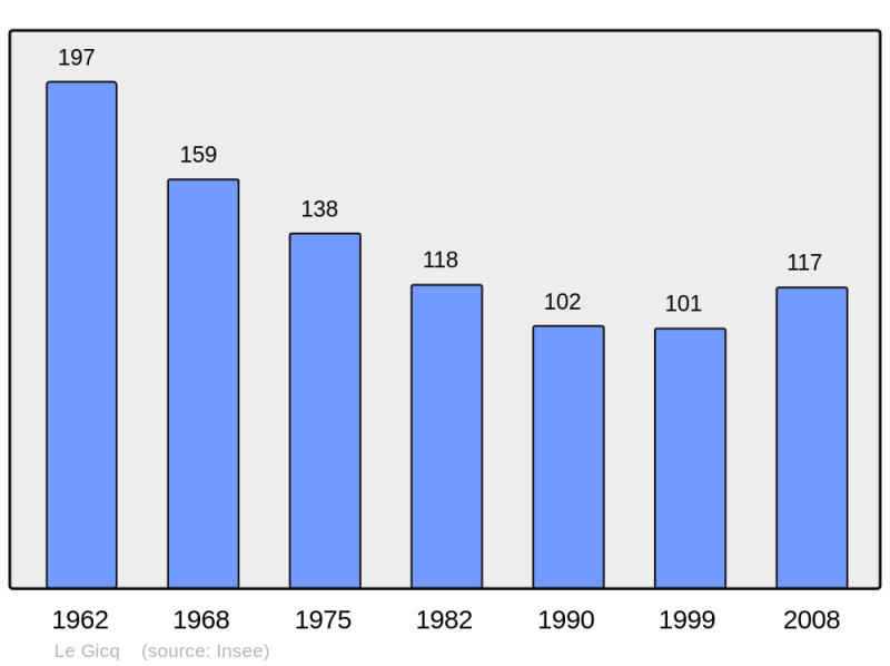 Soubor:Population - Municipality code 17177.png