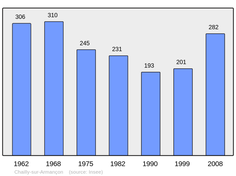 Soubor:Population - Municipality code 21128.png