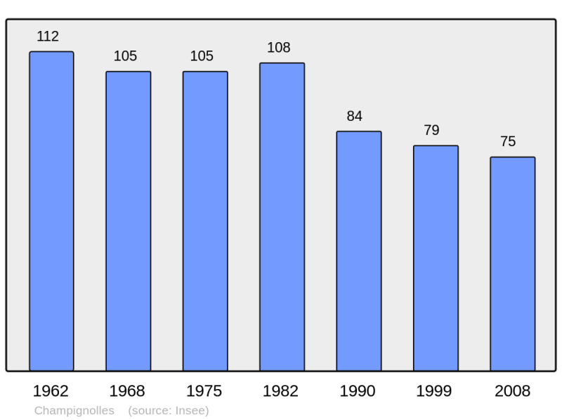 Soubor:Population - Municipality code 21140.png