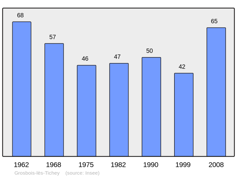 Soubor:Population - Municipality code 21311.png