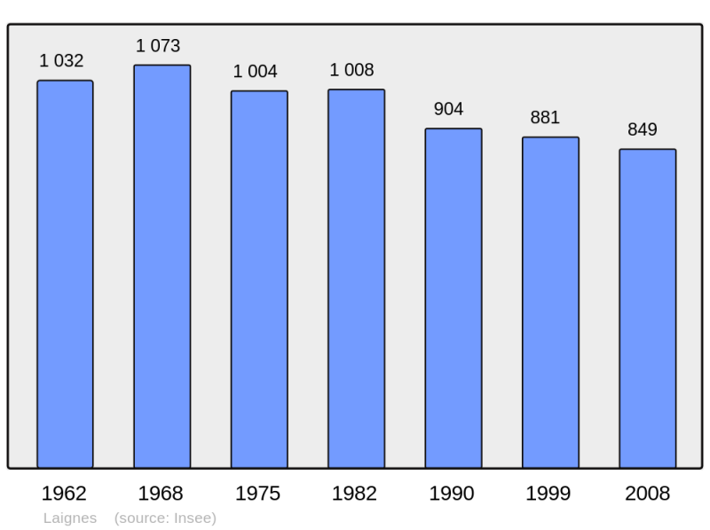 Soubor:Population - Municipality code 21336.png