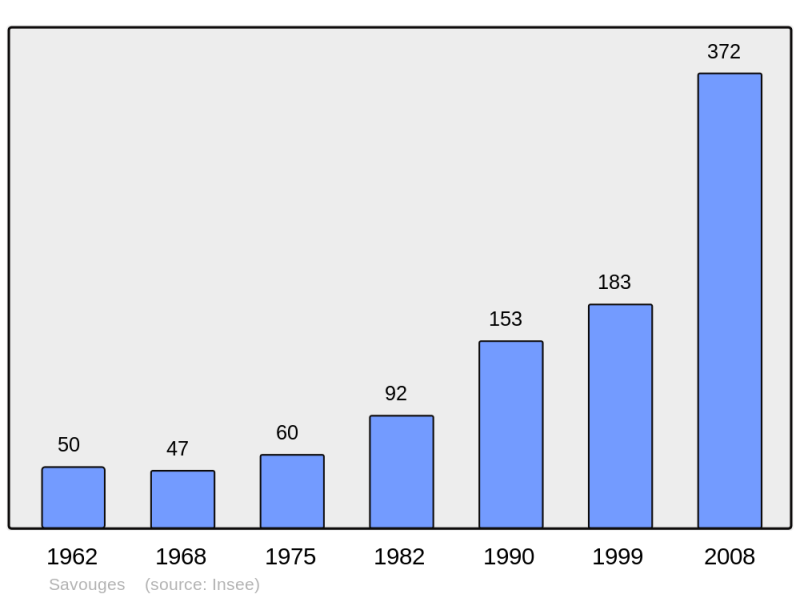 Soubor:Population - Municipality code 21596.png