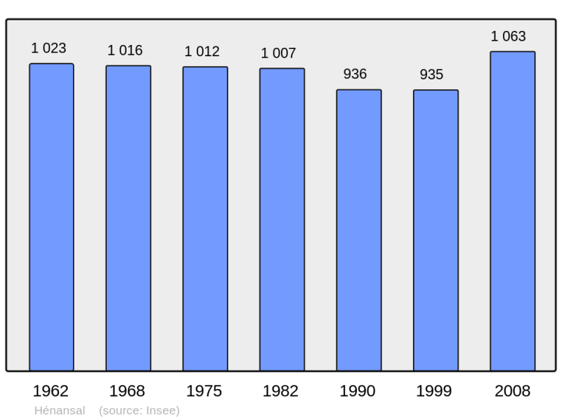 Soubor:Population - Municipality code 22077.png