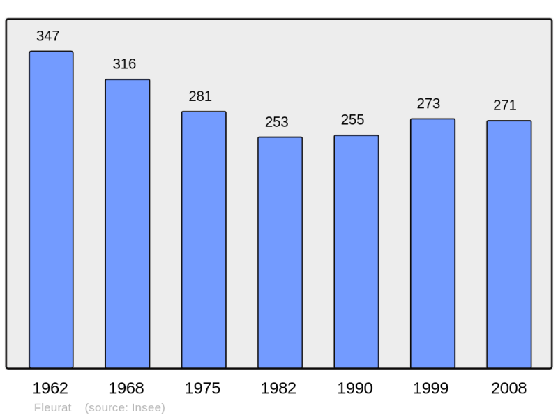 Soubor:Population - Municipality code 23082.png