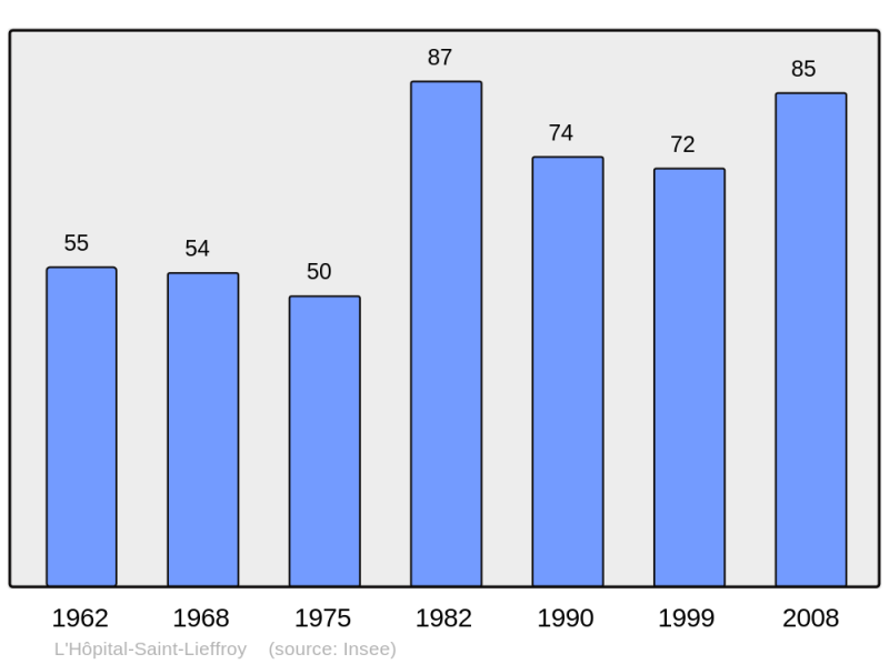 Soubor:Population - Municipality code 25306.png