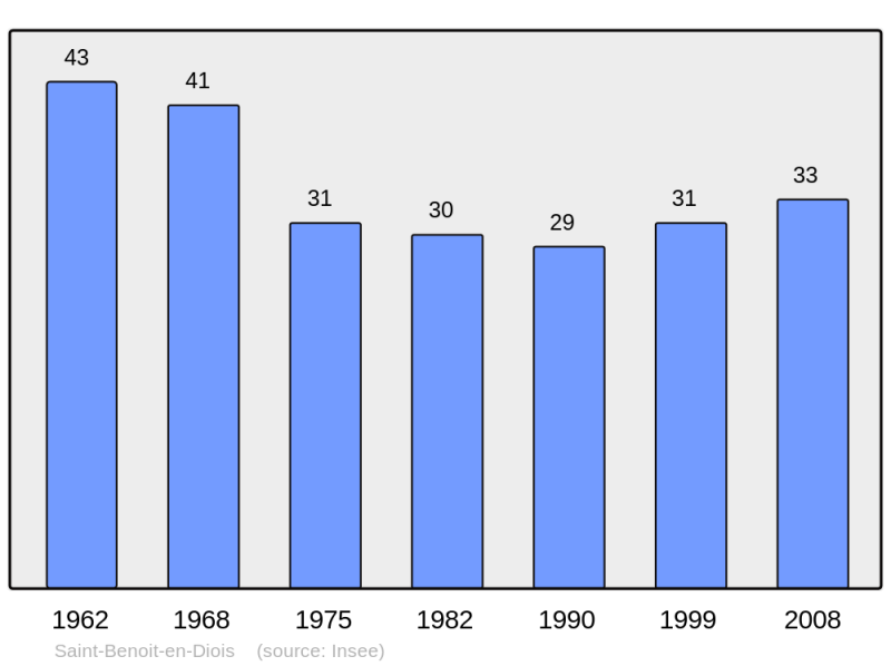 Soubor:Population - Municipality code 26296.png