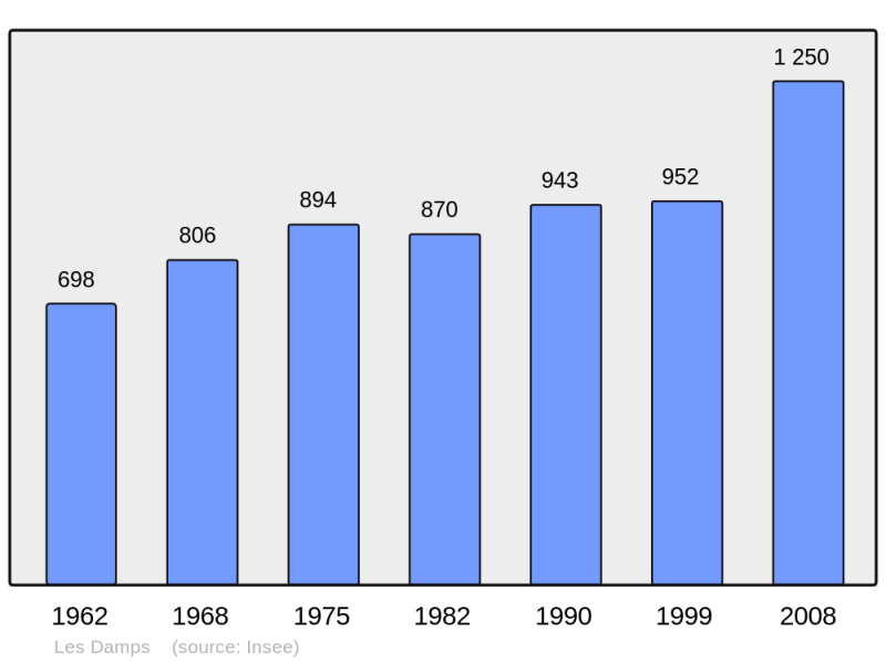 Soubor:Population - Municipality code 27196.png