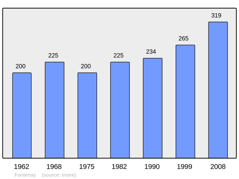 Soubor:Population - Municipality code 27255.png