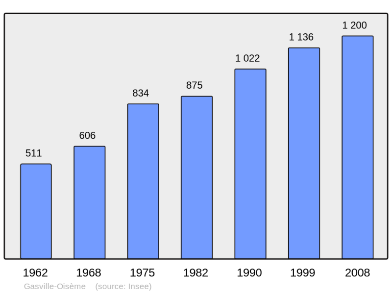 Soubor:Population - Municipality code 28173.png