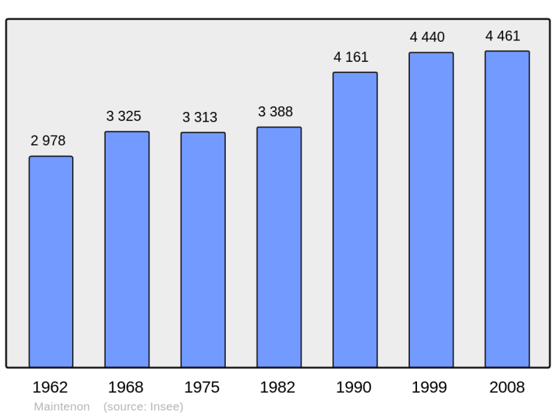 Soubor:Population - Municipality code 28227.png