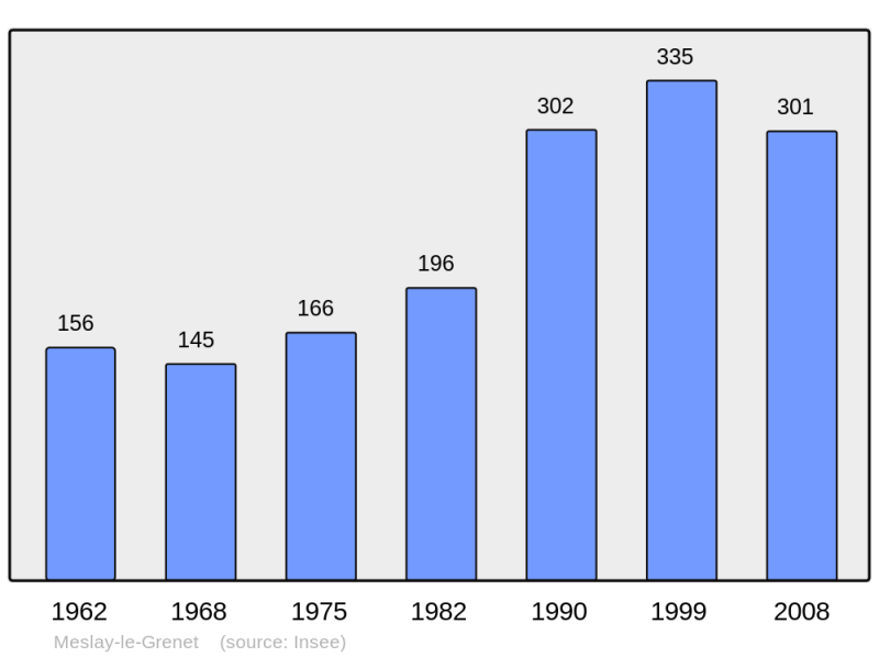 Soubor:Population - Municipality code 28245.png