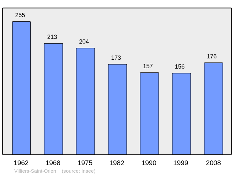 Soubor:Population - Municipality code 28418.png