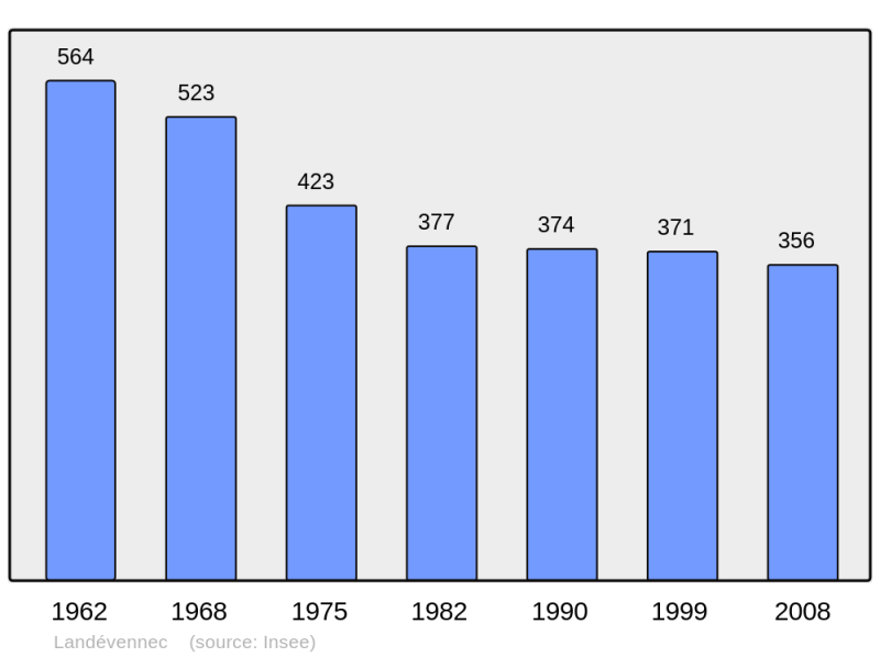Soubor:Population - Municipality code 29104.png