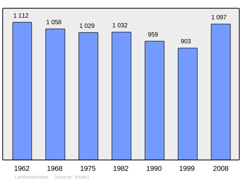 Soubor:Population - Municipality code 29111.png