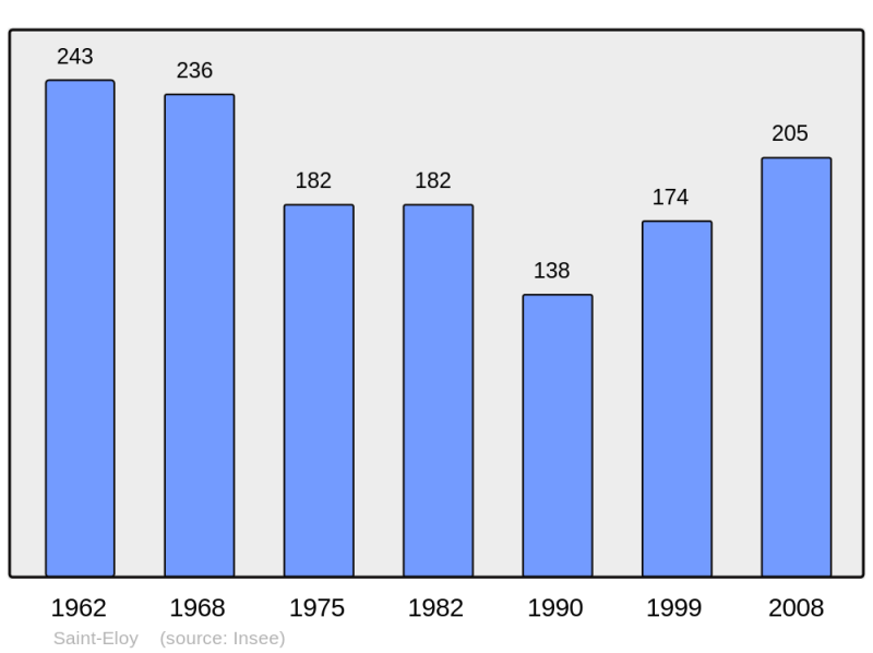 Soubor:Population - Municipality code 29246.png