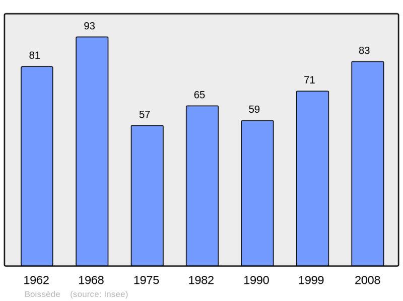 Soubor:Population - Municipality code 31072.png