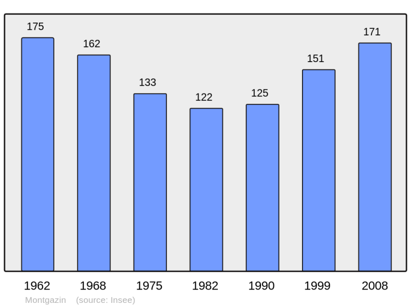 Soubor:Population - Municipality code 31379.png