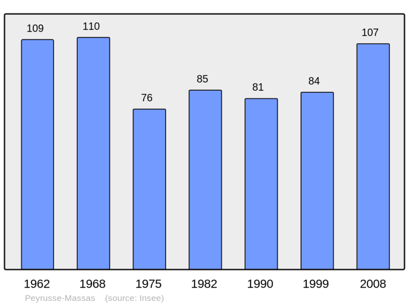 Soubor:Population - Municipality code 32316.png