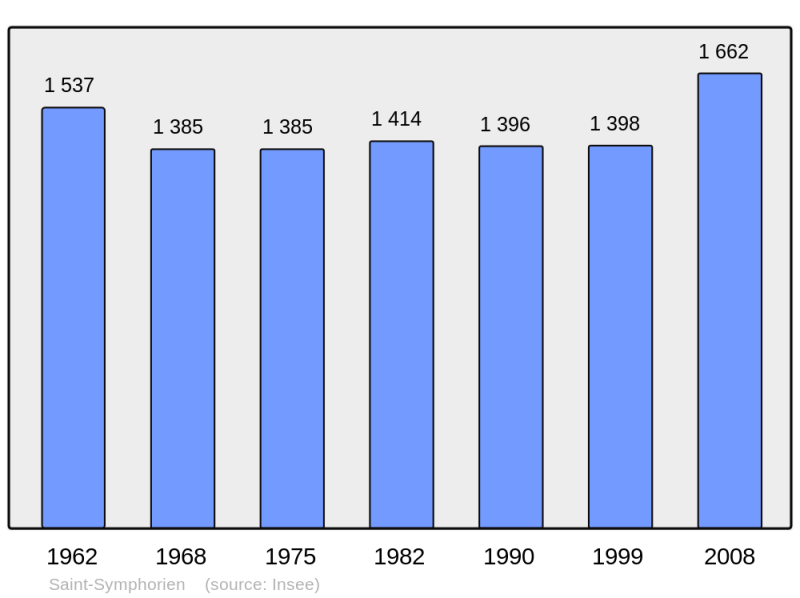 Soubor:Population - Municipality code 33484.png
