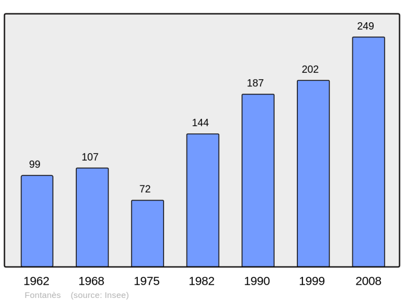 Soubor:Population - Municipality code 34102.png