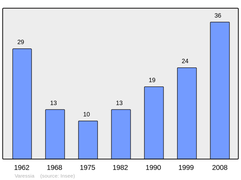 Soubor:Population - Municipality code 39544.png
