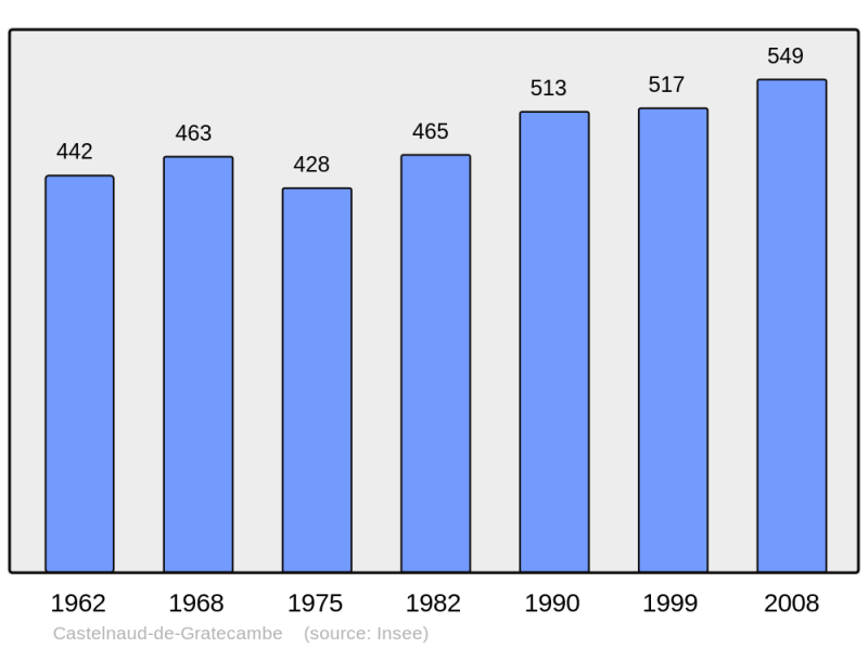 Soubor:Population - Municipality code 47055.png