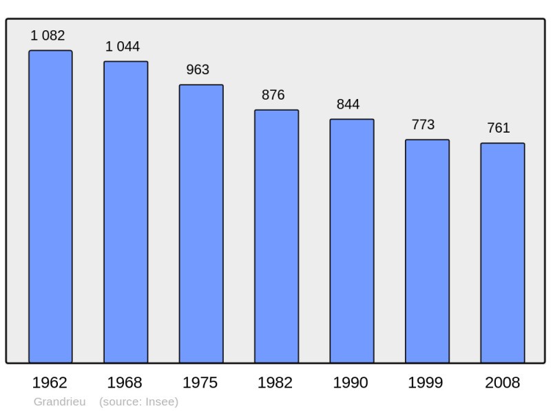 Soubor:Population - Municipality code 48070.png