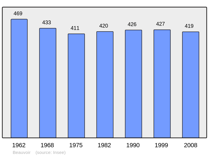 Soubor:Population - Municipality code 50042.png