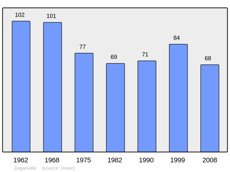 Soubor:Population - Municipality code 50258.png