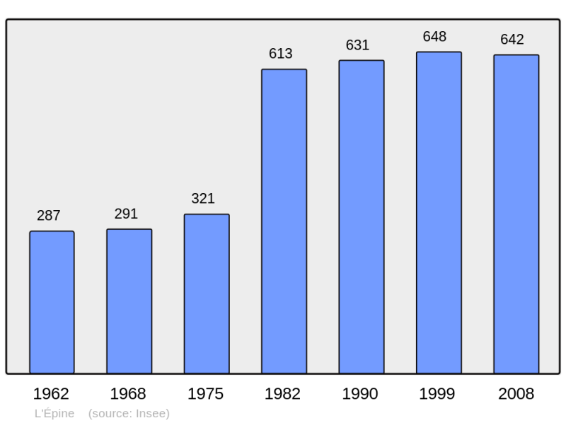 Soubor:Population - Municipality code 51231.png
