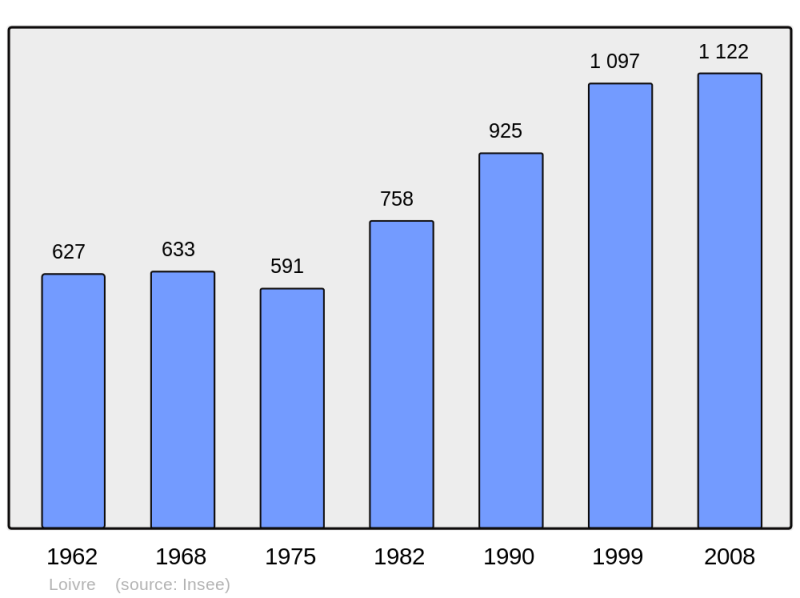 Soubor:Population - Municipality code 51329.png