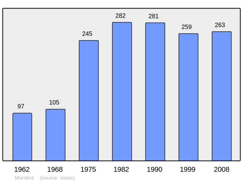 Soubor:Population - Municipality code 51375.png