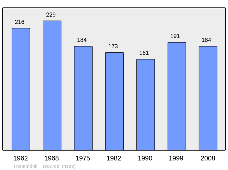 Soubor:Population - Municipality code 54258.png