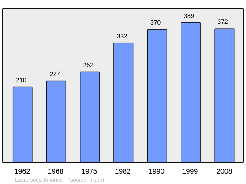 Soubor:Population - Municipality code 54289.png