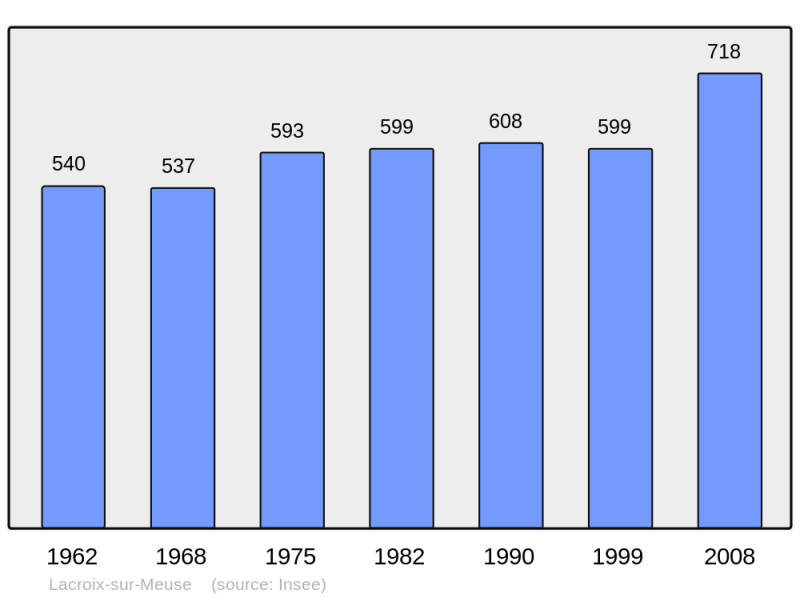 Soubor:Population - Municipality code 55268.png
