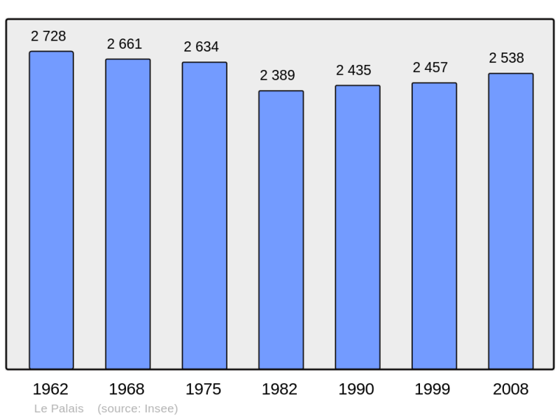 Soubor:Population - Municipality code 56152.png