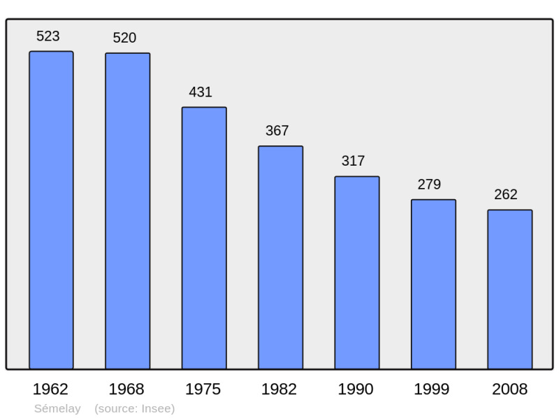 Soubor:Population - Municipality code 58276.png