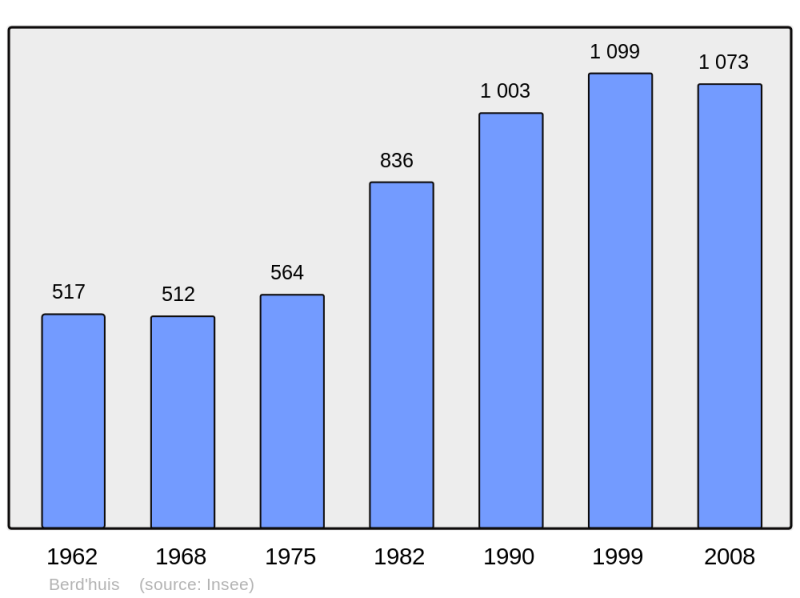 Soubor:Population - Municipality code 61043.png