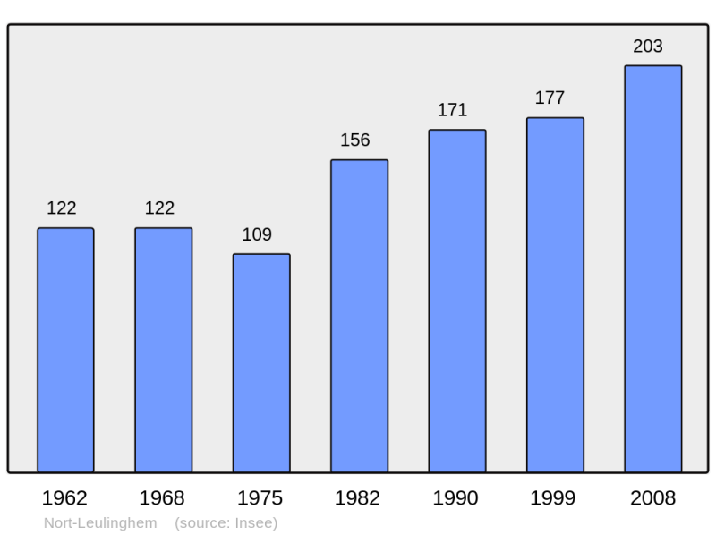 Soubor:Population - Municipality code 62622.png