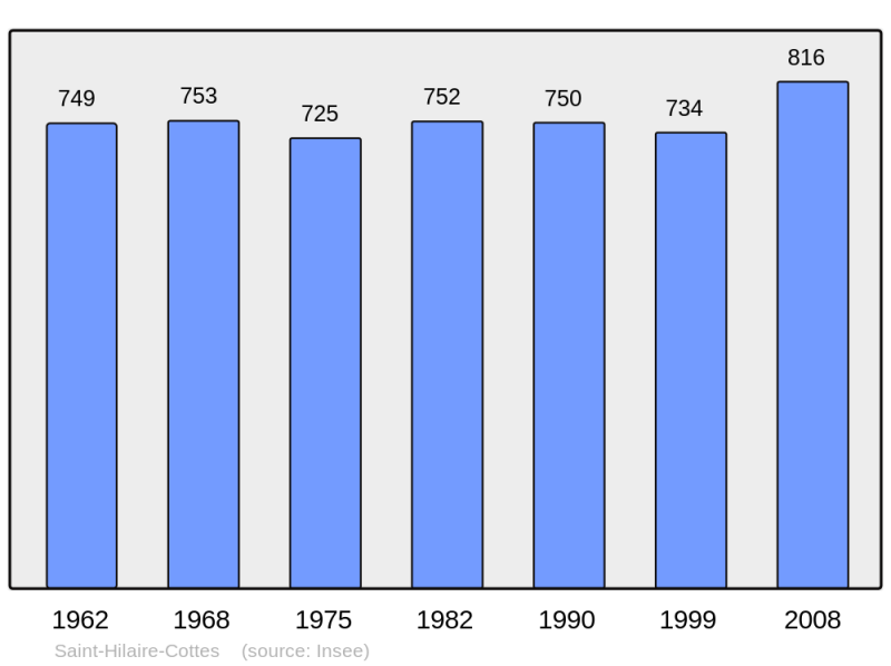 Soubor:Population - Municipality code 62750.png