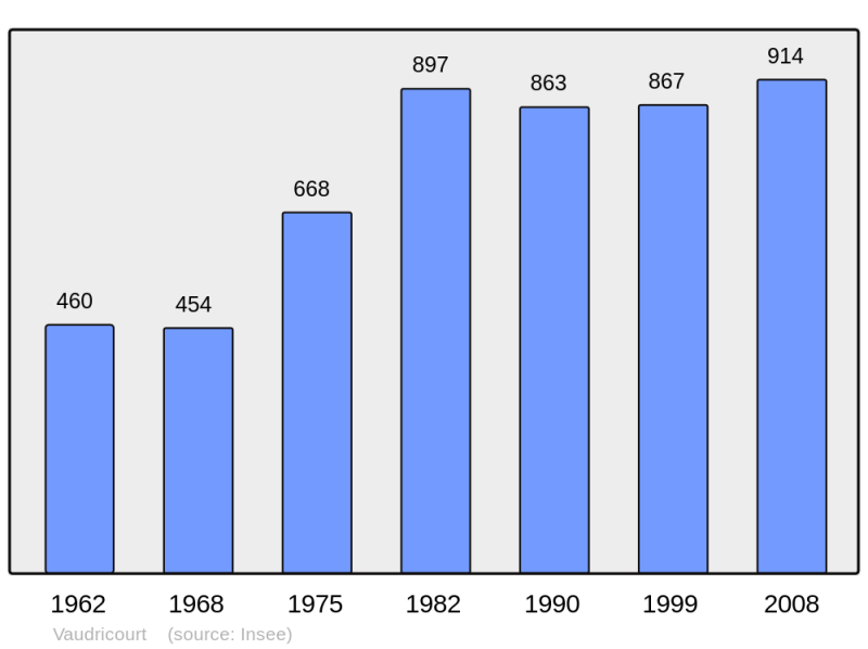 Soubor:Population - Municipality code 62836.png