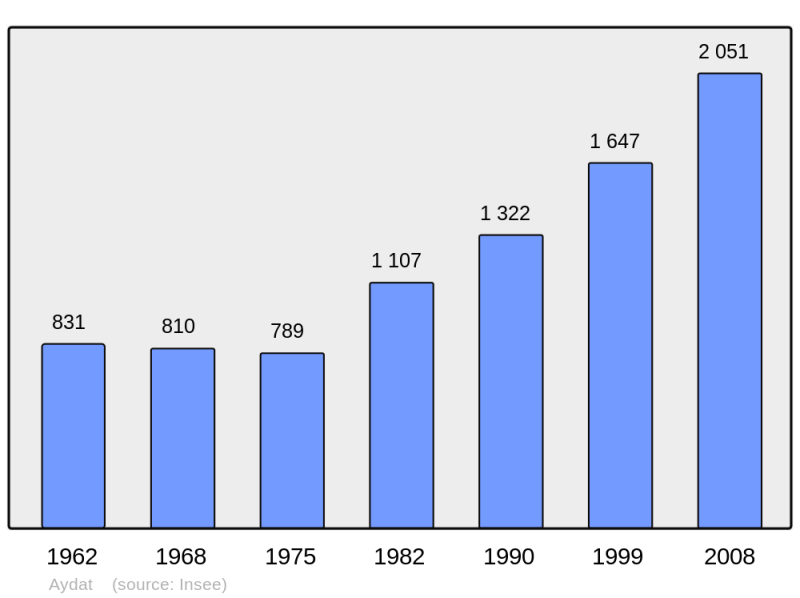 Soubor:Population - Municipality code 63026.png