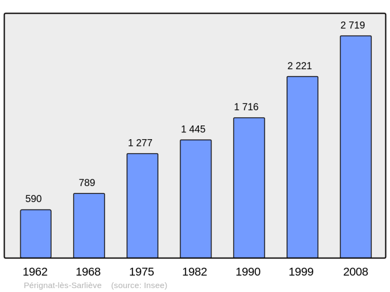 Soubor:Population - Municipality code 63272.png