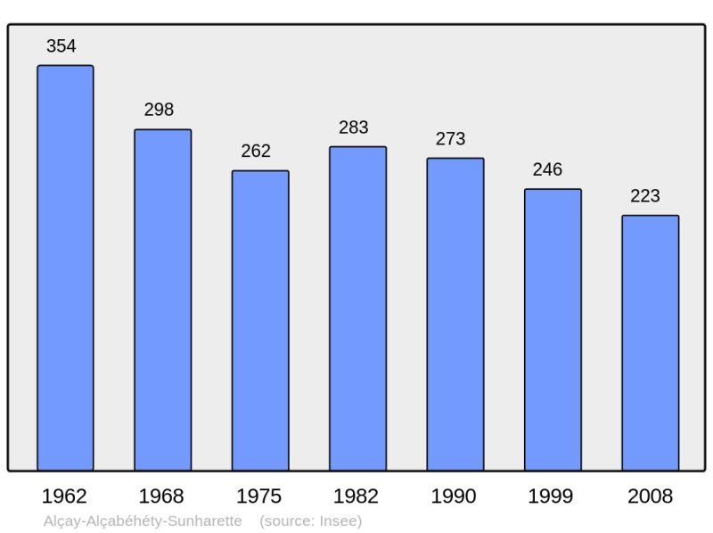 Soubor:Population - Municipality code 64015.png