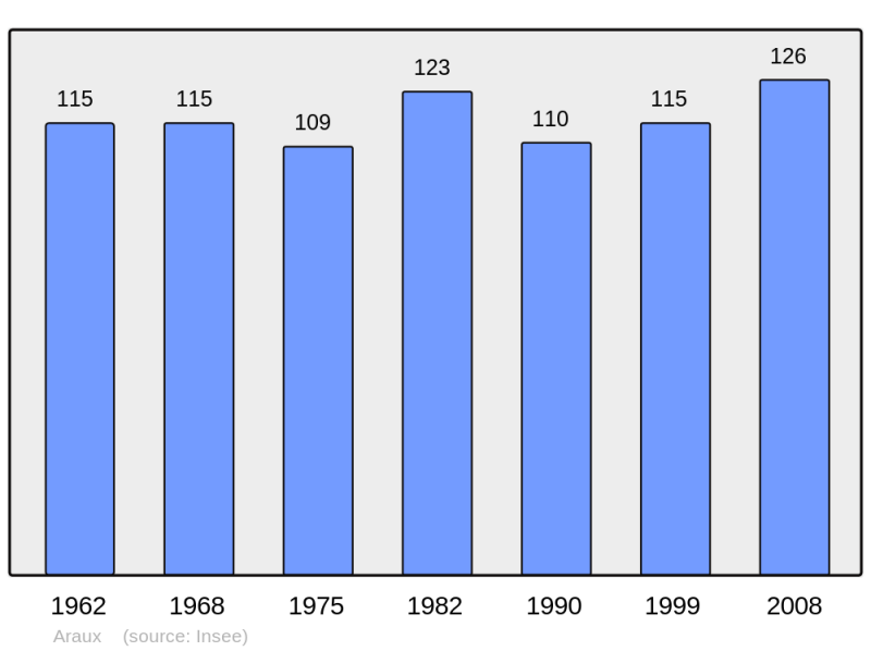 Soubor:Population - Municipality code 64033.png