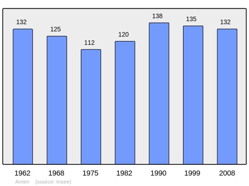 Soubor:Population - Municipality code 64053.png