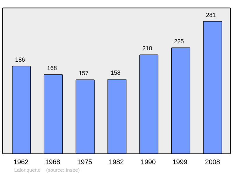 Soubor:Population - Municipality code 64308.png