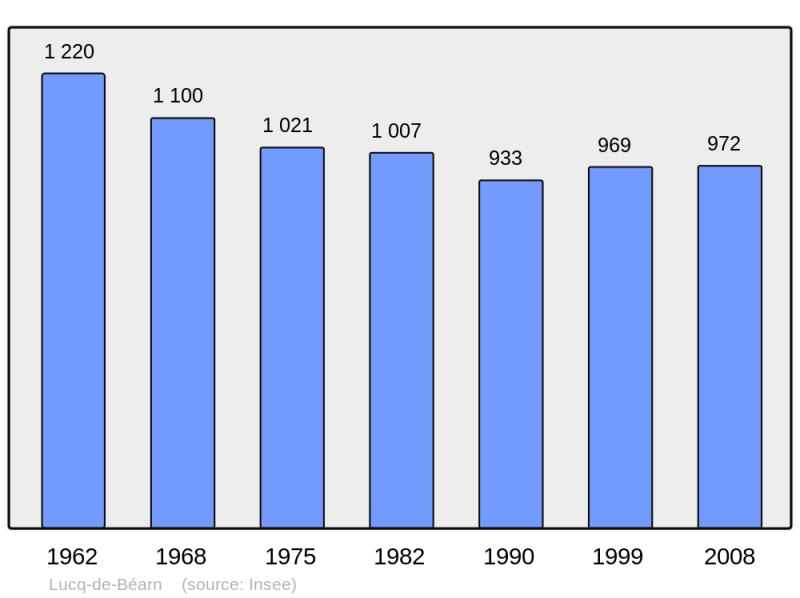 Soubor:Population - Municipality code 64359.png