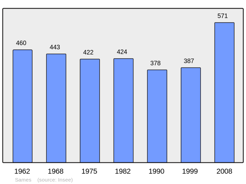 Soubor:Population - Municipality code 64502.png