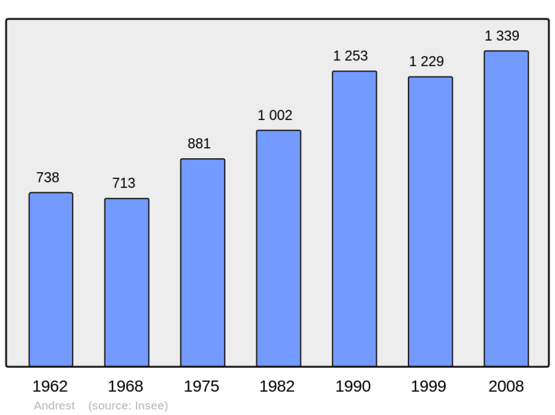 Soubor:Population - Municipality code 65007.png
